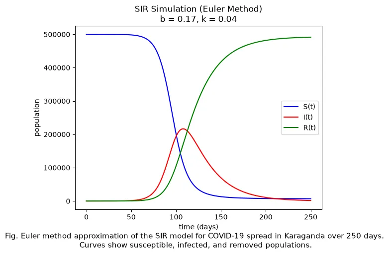 Line chart of the baseline run (b = 0.17, k = 0.04) over 250 days. The susceptible curve falls from 500,000 in an S shape, the infected curve rises to a single peak a little after day 100 and falls back, and the removed curve climbs to nearly the whole population.