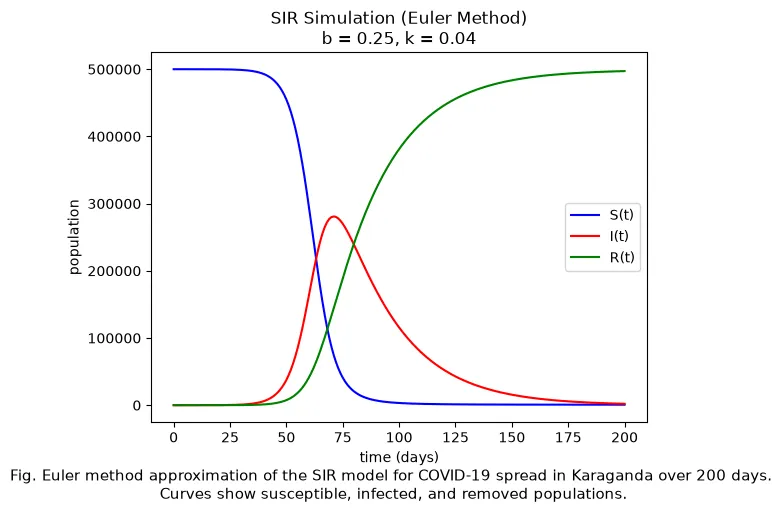 Line chart of the higher infection rate run (b = 0.25, k = 0.04) over 200 days. The infected curve peaks before day 75, earlier and higher than in the baseline run, and the susceptible curve drops to almost zero.